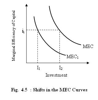 Shift in Mec Curve